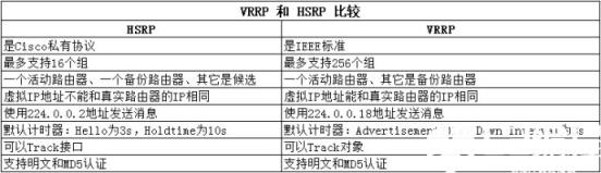 虚拟路由冗余协议VRRP概述_VRRP_Cisco_通信_编程学习网教育