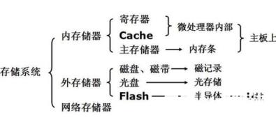 　3.存储器:指在计算机处理程序和数据的过程中或在处理之后能够将数据和程序存储起来的装置。它是具有记忆功能的部件，分为主存储器和辅助存储器。  　　（1）主存储器一般采用半导体存储器，与辅助存储器相比有容量小、读写速度快、价格高等特点。计算机中的主存储器主要由存储体、控制线路、地址寄存器、数据寄存器和地址译码电路五部分组成。  　　（2）外存储器，简称外存，是计算机系统的大容量辅助存储器，用于存放系统中的程序、数据文件及数据库。与主存相比，外存的特点是存储容量大，位成本低，但访问速度慢。目前，外存储器主要有磁盘存储器、磁带存储器和光盘存储器。