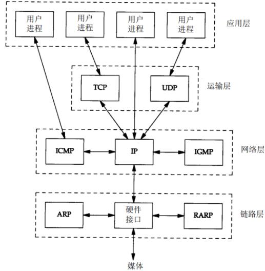 TCP：Transmission Control Protocol 传输控制协议TCP是一种面向连接（连接导向）的、可靠的、基于字节流的运输层（Transport layer）通信协议，由IETF的RFC 793说明（specified）。在简化的计算机网络OSI模型中，它完成第四层传输层所指定的功能，UDP是同一层内另一个重要的传输协议。TCP/IP协议是一个协议簇。里面包括很多协议的。UDP只是其中的一个。之所以命名为TCP/IP协议，因为TCP,IP协议是两个很重要的协议，就用他两命名了。 　　TCP/IP协议集包括应用层,传输层，网络层，网络访问层，如下图：