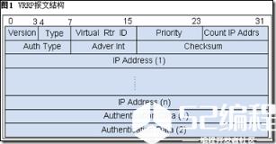 VRRP报文封装在IP报文中，发送到分配给VRRP的IPv4组播地址。在IP报文头中，源地址为发送报文的主接口地址（不是虚拟地址或辅助地址），目的地址是224.0.0.18，TTL是255，协议号是112。VRRP报文的结构如图1所示。