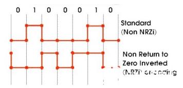 5.NRZI 。USB使用的是NRZI，电平翻转表示逻辑0，电平不变表示逻辑1 。可以看到，即使NRZI的波形完全翻转，所表示的逻辑依然不变，这非常适合USB的差分传输中。  　　当然，NRZI也没有同步信息，需要发送同步头。根据这一编码原则，假设发送端传送8位数据流00000001B，前面的7个0位经过NRZ-I编码后，将得到7次翻转信号，如图二的同步域部分。在接收端根据脉宽很容易得到同步接收时钟。此后根据这个频率的倍频来采样后面的数据。在传输过程中，每一次编码的跳变都可以用来同步。这种同步机制在USB低速和中速传输中得到应用。即发送数据前，首先发送同步头SYNC，内容为01H。这样就可以同步传输数据了，且字节开头和结尾不需要起始位和停止位。