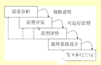 快速原型模型:则是通过一些快速原型语言先构建出软件产品的原型系统，这样可快速的和用户交互，用户通过该原型系统具体的了解该款软件，并通过原型发现用户需求的遗漏，同时用户参与度相较于瀑布模型加大了不少，弥补了瀑布模型的不足。但可能导致系统设计差、效率低，难于维护。