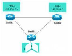 学习路由器环路现象的解决方法_TD-SCDMA_HSRP_TD- LTE_编程学习网