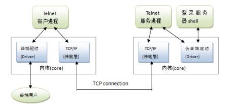 分析Telnet协议远程登录_计算机_服务器_web_操作系统_编程学习网教育