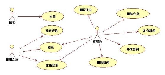 一个系统用例应该是实际使用系统的用户所进行的一个操作，例如，“查看新闻列表”就不能算一个系统用例，因为他只是某系统用例的一个序列项