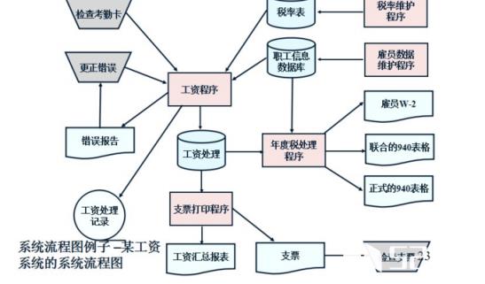 （2）“自顶而下，逐步求精”的设计思想，其出发点是从问题的总体目标开始，抽象低层的细节，先专心构造高层的结构，然后再一层一层地分解和细化。这使设计者能把握主题，高屋建瓴，避免一开始就陷入复杂的细节中，使复杂的设计过程变得简单明了，过程的结果也容易做到正确可靠。  　　（3）“独立功能，单出、入口”的模块结构，减少模块的相互联系使模块可作为插件或积木使用，降低程序的复杂性，提高可靠性。程序编写时，所有模块的功能通过相应的子程序(函数或过程)的代码来实现。程序的主体是子程序层次库，它与功能模块的抽象层次相对应，编码原则使得程序流程简洁、清晰，增强可读性。[1]  　　（4）主程序员组。  　　其中（1）、（2）是解决程序结构规范化问题；（3）是解决将大划小，将难化简的求解方法问题；（4）是解决软件开发的人员组织结构问题。