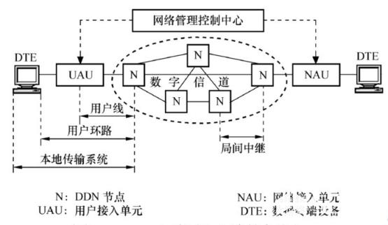 DDN数字数据网_多媒体_编程学习网教育