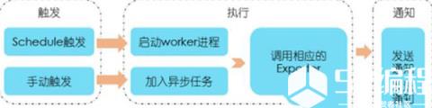 Dashboard上线后，我们开始考虑将早期的数据报表服务逐步停下来，减少维护的成本。而运营同事希望能继续保留部分报表，因为Dashboard虽然提供了很多数据指标和分析，但是有些工作需要更精细的数据信息来做，比如给带来微信注册的校园代理结算工资、对新注册用户电话回访等等。经过一番梳理和协商，最终保留了六个数据报表。另一方面，B端的商家期望能在后台导出自己的相关数据。综合两方面需求，笔者构建了新的数据报表系统。