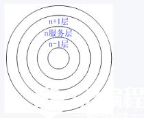 网络的体系结构