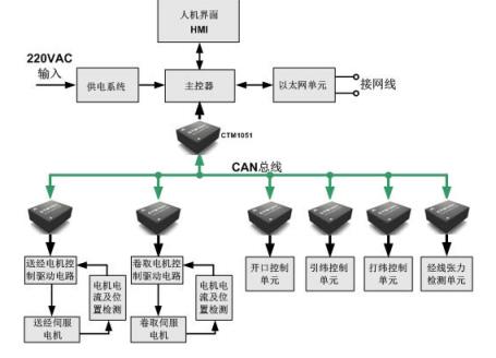 常用的软件容错技术有N-版本技术、恢复块技术、多备份技术等。 　　N-版本程序设计是依据相同规范要求独立设计N个功能相等的程序(即版本)。独立是指使用不同的算法，不同的设计语言，不同的测试技术，甚至不同的指令系统等。