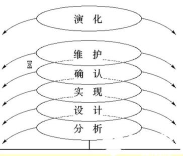 喷泉模型：软件开发过程的各个阶段是相互迭代的、无间歇的。软件的某个部分常常被重复工作多次，相关对象在每次迭代中加入渐近的软件成分。适合于面向对象的软件开发，开发效率相对较高。缺点是常规的项目管理方法不适用。