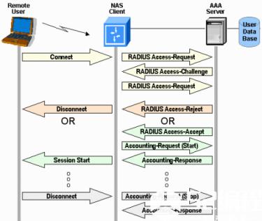 简述Rsdius协议_Rsdius协议_服务器_计算机_Unix_编程学习网教育