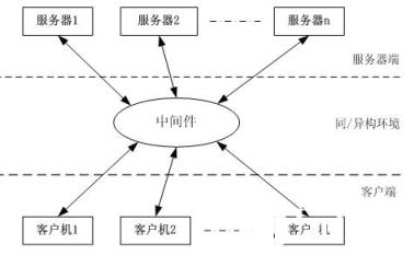 　MOM指的是利用高效可靠的消息传递机制进行平台无关的数据交流，并基于数据通信来进行分布式系统的集成。通过提供消息传递和消息排队模型，它可在分布环境下扩展进程间的通信，并支持多通讯协议、语言、应用程序、硬件和软件平台。流行的MOM中间件产品有IBM的MQSeries、BEA的MessageQ等。消息传递和排队技术有以下三个主要特点：  　　（1）通讯程序可在不同的时间运行  　　程序不在网络上直接相互通话，而是间接地将消息放入消息队列，因为程序间没有直接的联系。所以它们不必同时运行。消息放入适当的队列时，目标程序甚至根本不需要正在运行；即使目标程序在运行，也不意味着要立即处理该消息。  　　（2）对应用程序的结构没有约束  　　在复杂的应用场合中，通讯程序之间不仅可以是一对一的关系，还可以进行一对多和多对一方式，甚至是上述多种方式的组合。多种通讯方式的构造并没有增加应用程序的复杂性。  　　（3）程序与网络复杂性相隔离  　　程序将消息放入消息队列或从消息队列中取出消息来进行通讯，与此关联的全部活动，比如维护消息队列、维护程序和队列之间的关系、处理网络的重新启动和在网络中移动消息等是MOM的任务，程序不直接与其它程序通话，并且它们不涉及网络通讯的复杂性。