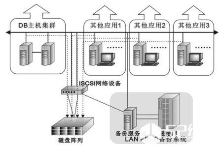 因为这样的解决方案特别适合还没有使用专用存储设备的用户，除了成本低，部署简单等优点，更可以实现虚拟存储的快照，镜像和远程拷贝等功能，在如图1的基础环境中，轻松实现数据的集中管理和应用。