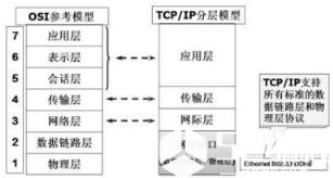 介绍HTTP以及TCP/IP两者之间的联系 _Voip_思科认证_HSRP_编程学习网