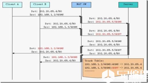 clip_image017此时，NATGateway会在ConnectionTrack中加入端口信息加以区分。如果两客户机访问同一服务器的源端口不同，那么在TrackTable里加入端口信息即可区分，如果源端口正好相同，那么在实行SNAT和DNAT的同时对源端口也要做相应的转换，如下图所示