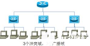 广播域(Broadcastdomain)  　　网络中的一组设备的集合。即同一广播包能到达的所有设备成为一个广播域。当这些设备中的一个发出一个广播时，所有其他的设备都能接收到这个广播帧。HUB和SWITCH的所有端口都是在一个广播域里，路由器上的每个端口自成一个广播域。