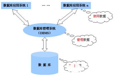 数据库系统是２０世纪６０年代后期才产生并发展起来的，它是计算机科学中发展最快的领域之一。主要是面向解决数据的非数值计算问题，目前主要用于档案管理、财务管理、图书资料管理及仓库管理等的数据处理。此类数据的特点是数据量比较大，数据处理的主要内容为数据的存储、查询、修改、排序、分类等。数据库技术是针对这类数据的处理面产生发展起来的，至今仍在不断发展、完善。