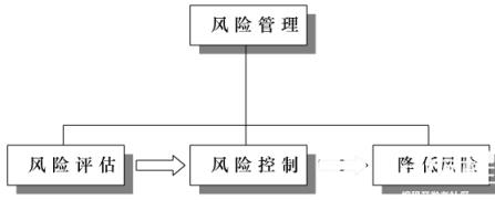 风险管理分析过程