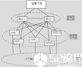 一：提供CDN、IDC、海量存储节点的上连通路 二：基本满足区域信息化建设网络需求 三：满足商务楼宇接入的需求 四： 实现IP城域网、DDN网、ATM网三网互通 五：具有完善全网的网管系统、资源管理系统、计费系统，新建了业务管理系统