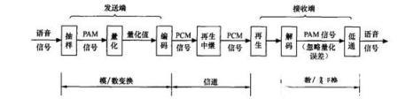 脉冲编码调制(PCM)是模以改变换(A／D变换)的一种方法，它是对模拟信号的瞬时抽样值量化、编码，以将模拟信号转化为数字信号。  　　若模／数变换的方法采用PCM，由此构成的数字通信系统称为PCM通信系统。