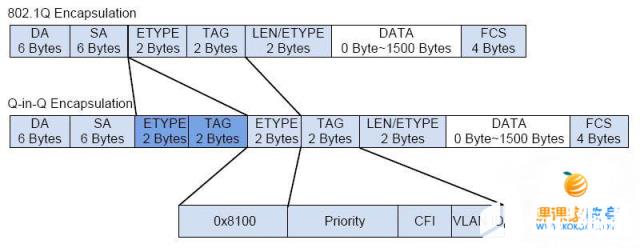 VLAN_报文_QinQ