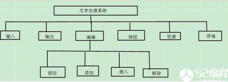 层次图是进行软件结构设计的另一种图形工具.层次图和结构图类似,也是用来描绘软件的层次结构的.层次图中的每一  　　个矩形框代表一个模型,矩形框之间的关系表示调用关系.层次方框图中的方框表示一个数据,方框之间的连线表示组成  　　关系.