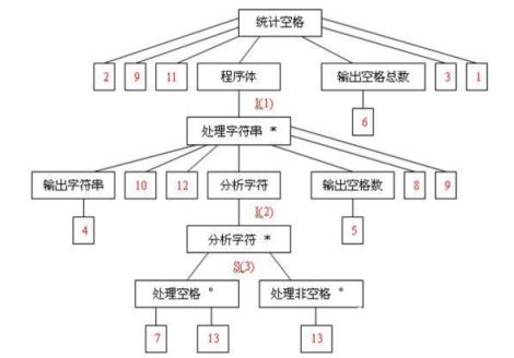 结构化程序设计详解_计算机系统开发_网络工程师_网络规划设计师_编程学习网教育