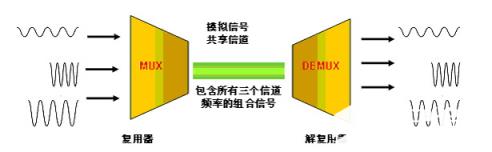 　统计复用  　　统计复用（SDM，StatisticalDivisionMultiplexing）有时也称为标记复用、统计时分多路复用或智能时分多路复用，实际上就是所谓的带宽动态分配。统计复用从本质上讲是异步时分复用，它能动态地将时隙按需分配，而不采用时分复用使用的固定时隙分配的形式，根据信号源是否需要发送数据信号和信号本身对带宽的需求情况来分配时隙，主要应用场合有数字电视节目复用器和分组交换网等。