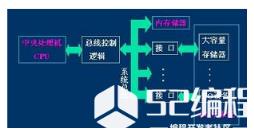 详解计算机体系结构_计算机体系结构分类_计算机系统开发_网络工程师_编程学习网教育