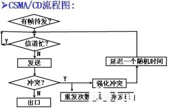 CSMA和CSMA/CD技术解析_CSMA/CD技术_局域网与城域网_网络工程师_编程学习网教育