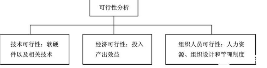 可行性分析具体知识解析_网络系统分析与设计_网络工程师_网络规划设计师_编程学习网教育