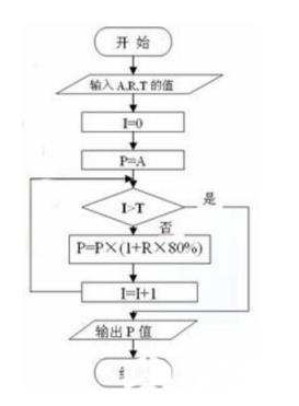 一种支持重用的思想，在现有的类型派生出新的子类，例如新型电视机在原有型号的电视机上增加若干中功能而得到，新型电视机是原有电视机的派生，继承了原有电视机的属性，并增加了新的功能  　　多态性：  　　指在一般类中定义的属性或行为，被特殊类继承之后，可以具有不同的数据类型或表现出不同的行为