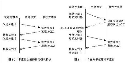 TCP采用一种名为“带重传功能的肯定确认（positive acknowledge with retransmission）”的技术作为提供可靠数据传输服务的基础。这项技术要求接收方收到数据之后向源站回送确认信息ACK。发送方对发出的每个分组都保存一份记录，在发送下一个分组之前等待确认信息。发送方还在送出分组的同时启动一个定时器，并在定时器的定时期满而确认信息还没有到达的情况下，重发刚才发出的分组。图3-5表示带重传功能的肯定确认协议传输数据的情况，图3-6表示分组丢失引起超时和重传。为了避免由于网络延迟引起迟到的确认和重复的确认，协议规定在确认信息中稍带一个分组的序号，使接收方能正确将分组与确认关联起来。 从图 3-5可以看出，虽然网络具有同时进行双向通信的能力，但由于在接到前一个分组的确认信息之前必须推迟下一个分组的发送，简单的肯定确认协议浪费了大量宝贵的网络带宽。为此， TCP使用滑动窗口的机制来提高网络吞吐量，同时解决端到端的流量控制。