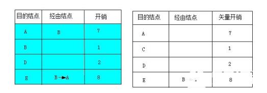 这里要注意一点，因为在B结点路由表中就已识别了直接通过B结点到达E结点的开销(8)还比依次通过B、A结点到达E结点的开销(7)大，所以在C结点路由表中是采用依次通过B、A结点到达E结点这条路径。最终形成的路由表如下图右图所示。