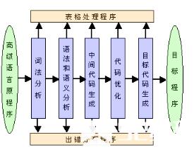 　⑶高级语言。机器语言与汇编语言受机器限制费工费时，并且缺乏通用性，为解决此问题，人们努力创造一种独立于计算机的语言。从２０世纪５０年代中期开始到２０世纪７０年代陆续产生了许多高级算法语言。这些算法语言中的数据用十进制来表示，语句用较为接近自然语言的英文字来表示。它们比较接近于人们习惯用的自然语言和数学表达式，因此称为高级语言。高级语言具有较大的通用性，尤其是有些标准版本的高级算法语言，在国际上都是通用的。用高级语言编写的程序能使用在不同的计算机系统上