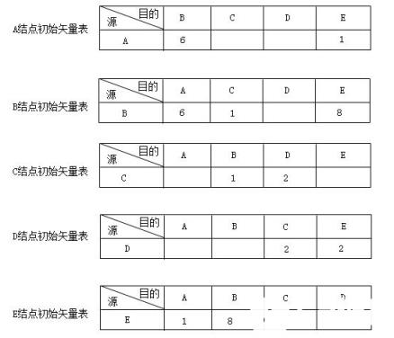 现在路由器A把它的路由表发给路由器B。此时它会综合从A路由器发来的路由表和它自己的初始路由表，更新为一个新的矢量表，如图7-40左图所示(最终的矢量表如图中深颜色部分)。从图中可以看出，从B结点到达E结点此时存在两条路径，一条是直达的，一条是通过A结点到达的。