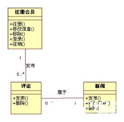 系统中有哪些实体。2.这些实体能做什么操作。3.实体间的关系