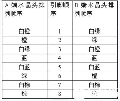 认识双绞线最常使用的两种连接方法_TD-SCDMA_TD- LTE_HSRP_编程学习网