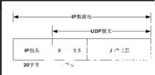 UDP报文没有可靠性保证、顺序保证和流量控制字段等，可靠性较差。但是正因为UDP协议的控制选项较少，在数据传输过程中延迟小、数据传输效率高，适合对可靠性要求不高的应用程序，或者可以保障可靠性的应用程序，如DNS、TFTP、SNMP等。 　　UDP在IP报文中的位置如图所示