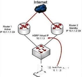 VRRP将局域网的一组路由器