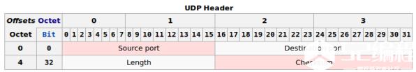 UDP协议是什么？其具有什么特点？_UDP_计算机_通信_编程学习网教育