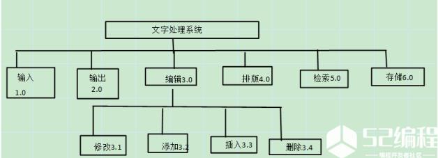 HPO(HierarachyPlusInput-Process-Output)图是层次图加上输入---处理---输出图的英语缩写.为了使HIPO图具有可追踪性,  　　在H图(层次图)中除了最顶层的方框之外,每个方框都加了编号.  　　完整的HIPO图由层次图(H图),概要IPO图,详细IPO图三部分组成.H图给出了模块的分解,用分层的方框表示,和H图中每个  　　方框相对应的一张IPO图用来描绘这个方框代表的模块内的输入,输出和要完成的功能.每张IPO图要编号且与HIPO图中  　　的编号要一一对应,以便了解该模块在软件中的位置.