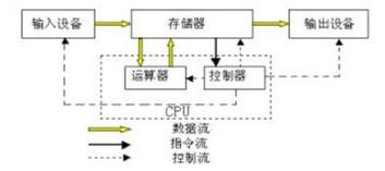 计算机硬件系统基本组成有什么？_计算机硬件组成_硬件系统_主存储器基础_编程学习网教育