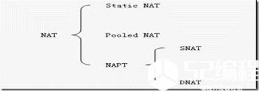 NAT有三种类型：静态NAT(StaticNAT)、动态地址NAT(PooledNAT)、网络地址端口转换NAPT（Port-LevelNAT）