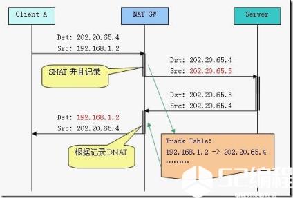 在上述过程中，NATGateway在收到响应包后，就需要判断将数据包转发给谁。此时如果子网内仅有少量客户机，可以用静态NAT手工指定；但如果内网有多台客户机，并且各自访问不同网站，这时候就需要连接跟踪（connectiontrack）。如下图所示