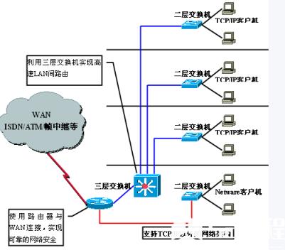 传统型路由器存在到底有什么意义呢？_IOU_VTP_STP_编程学习网