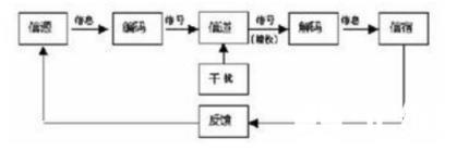 介绍完了这对哥俩，我们再来看看带宽和容量的概念。一般信道都有一个最高的信号频率（注意不是波特率哦，频率是指每秒钟的周期数，而每个周期都会有几次电平变化。。恩，看到区别了吧）和最低的信号频率，只有在这两个频率之间的信号才能通过这个信道，这两个频率的差值就叫做这个信道的带宽，单位是Hz。信道的容量又是怎么回事呢？我们知道数据在信道中传输会有他们的速度——比特率，这里面最高的比特率就叫做这个信道的容量，单位是bps。就好象每条公路都有他们的最高限速，那么所有在里面开的车都不会超过这个速度（这里我们假设违章的都被警察叔叔抓走了）。口语中也会把信道容量叫做“带宽”的，比如“带宽10M的网络”，“网络带宽是10M”等等。所以这两个概念也很容易混淆：我们平常所说的“带宽”不是带宽，而是信道容量。