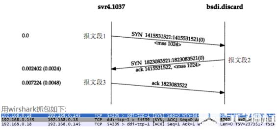 这三个报文段完成连接的建立。这个过程也称为三次握手(three-way handshake)可以看到三次握手确定了双方间包的序号、最大接受数据的大小(window)以及MSS(Maximum Segment Size)。