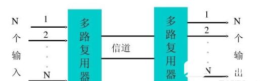 波分复用  　　通信是由光来运载信号进行传输的方式。在光通信领域，人们习惯按波长而不是按频率来命名。因此，所谓的波分复用（WDM，WavelengthDivisionMultiplexing）其本质上也是频分复用而已。WDM是在1根光纤上承载多个波长（信道）系统，将1根光纤转换为多条“虚拟”纤，当然每条虚拟纤独立工作在不同波长上，这样极大地提高了光纤的传输容量。由于WDM系统技术的经济性与有效性，使之成为当前光纤通信网络扩容的主要手段。波分复用技术作为一种系统概念，通常有3种复用方式，即1310nm和1550nm波长的波分复用、粗波分复用（CWDM，CoarseWavelengthDivisionMultiplexing）和密集波分复用（DWDM，DenseWavelengthDivisionMultiplexing）。